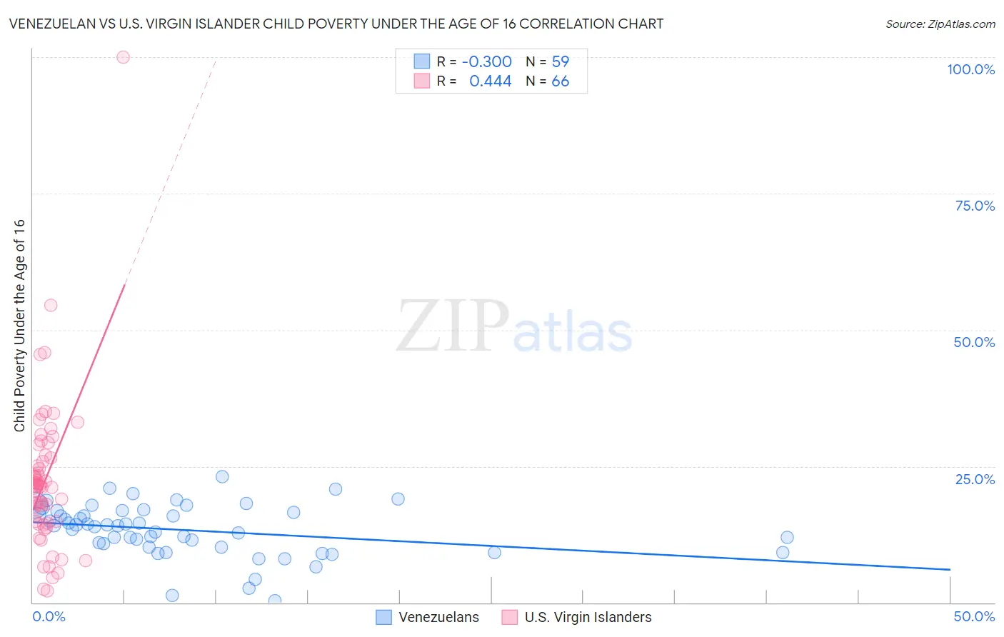 Venezuelan vs U.S. Virgin Islander Child Poverty Under the Age of 16