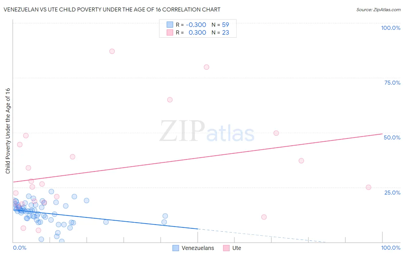 Venezuelan vs Ute Child Poverty Under the Age of 16