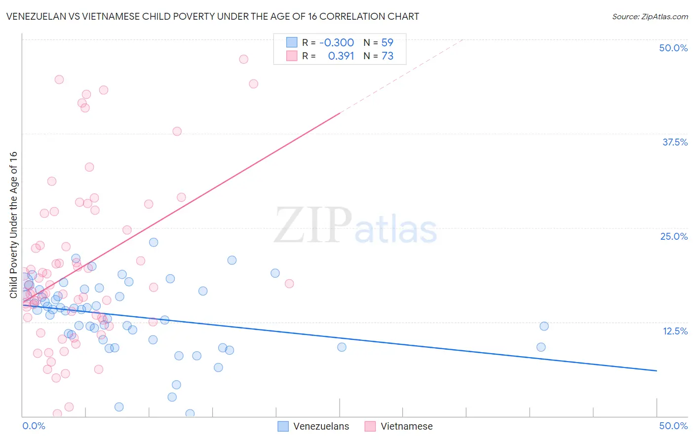 Venezuelan vs Vietnamese Child Poverty Under the Age of 16