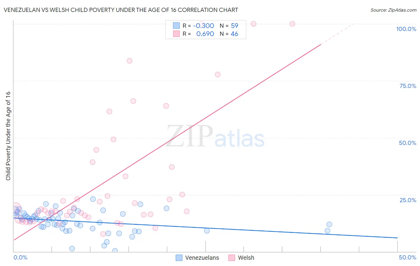 Venezuelan vs Welsh Child Poverty Under the Age of 16