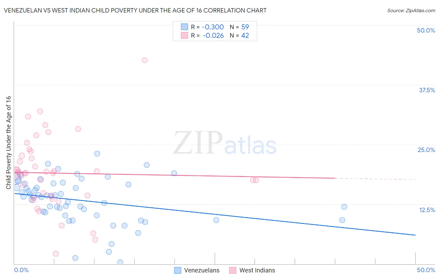 Venezuelan vs West Indian Child Poverty Under the Age of 16