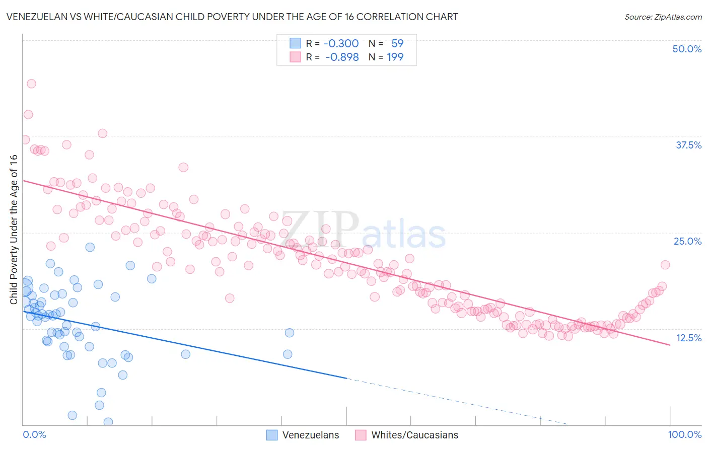 Venezuelan vs White/Caucasian Child Poverty Under the Age of 16