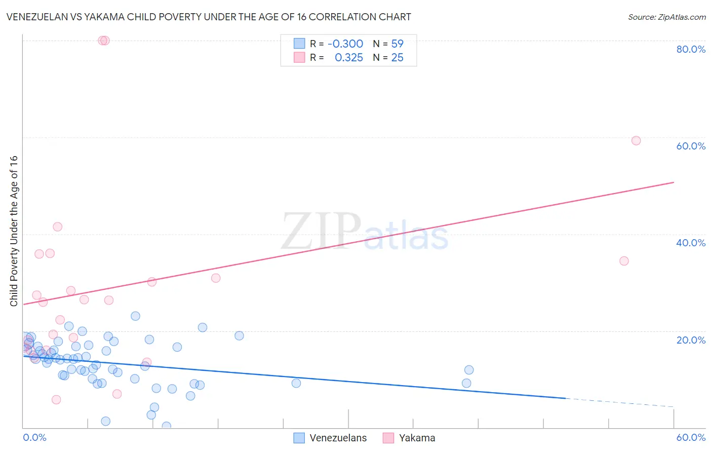 Venezuelan vs Yakama Child Poverty Under the Age of 16