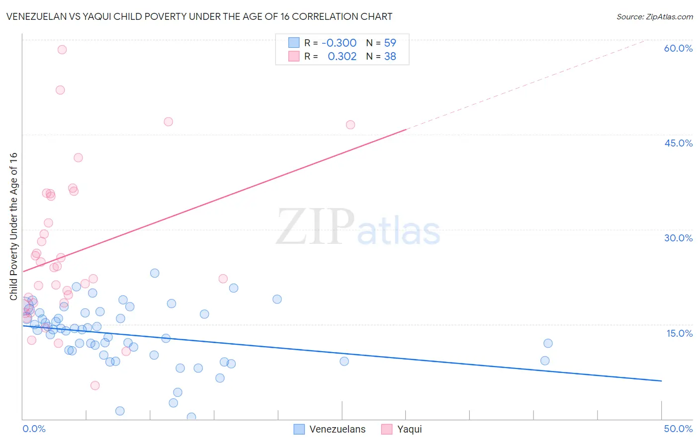 Venezuelan vs Yaqui Child Poverty Under the Age of 16