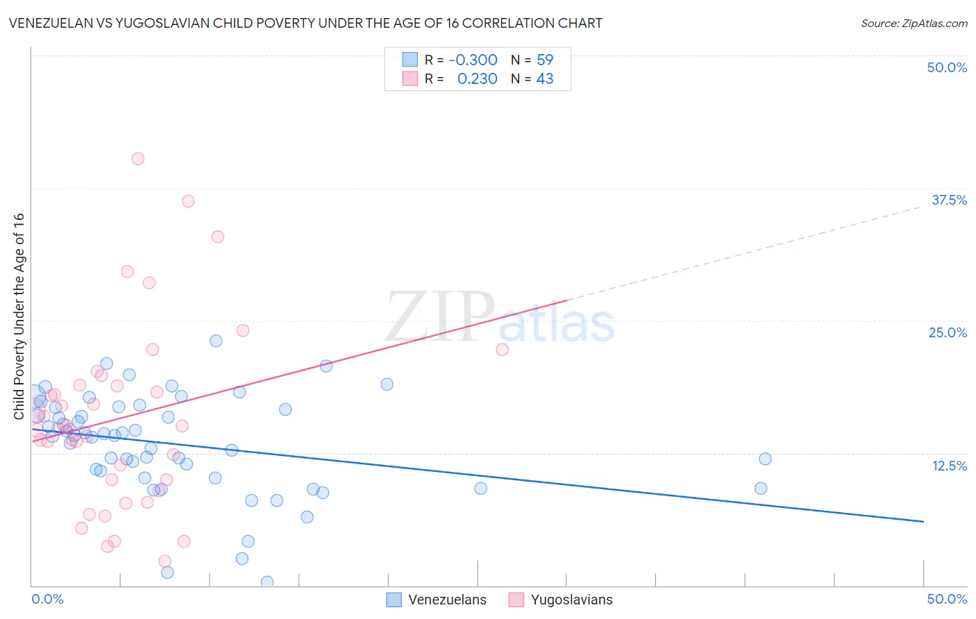 Venezuelan vs Yugoslavian Child Poverty Under the Age of 16