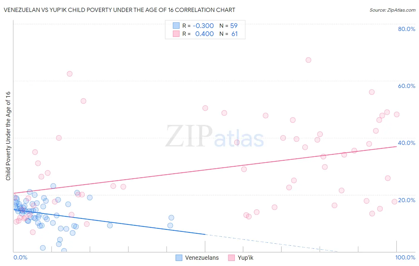 Venezuelan vs Yup'ik Child Poverty Under the Age of 16