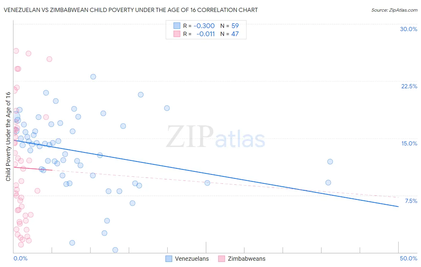 Venezuelan vs Zimbabwean Child Poverty Under the Age of 16