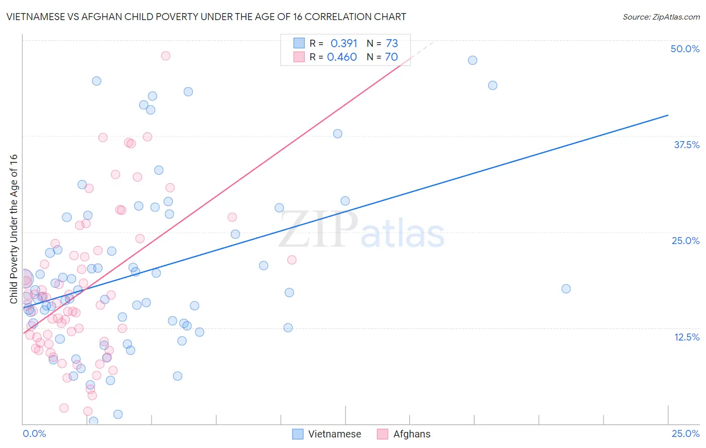 Vietnamese vs Afghan Child Poverty Under the Age of 16