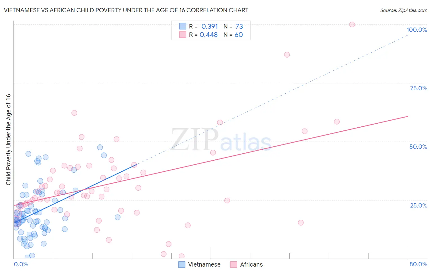 Vietnamese vs African Child Poverty Under the Age of 16