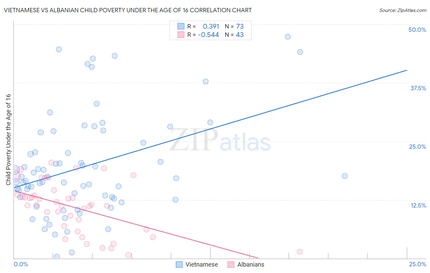 Vietnamese vs Albanian Child Poverty Under the Age of 16