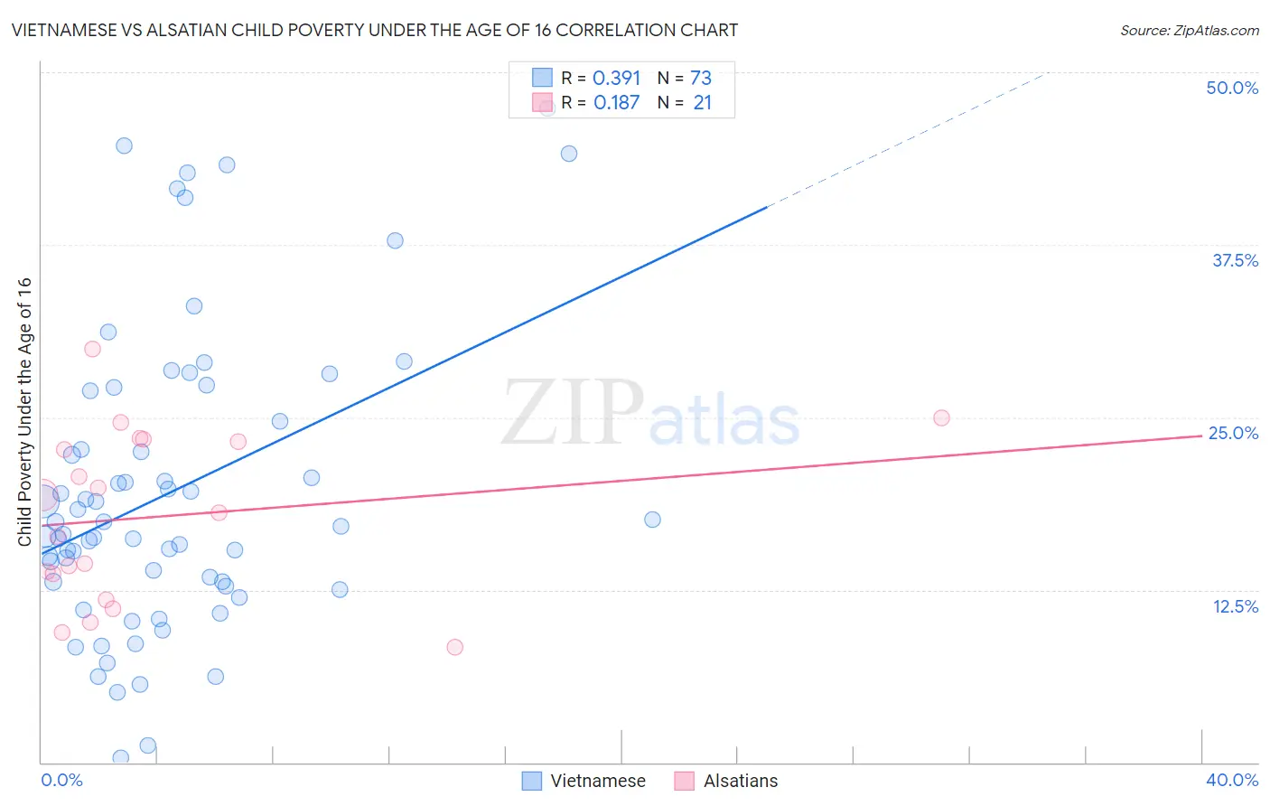 Vietnamese vs Alsatian Child Poverty Under the Age of 16
