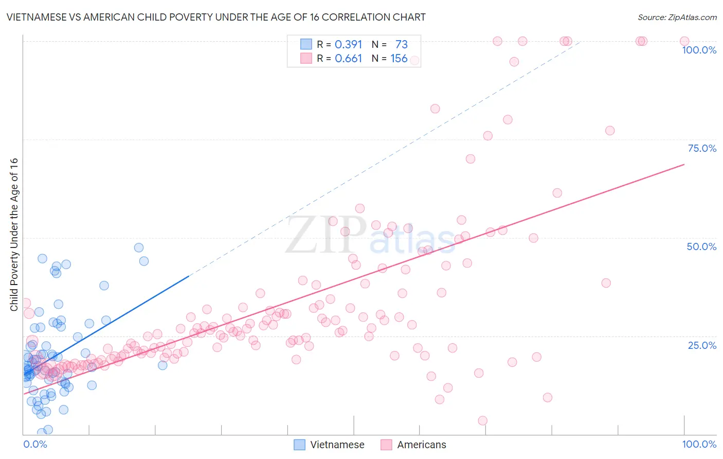 Vietnamese vs American Child Poverty Under the Age of 16