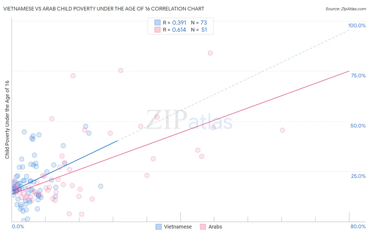 Vietnamese vs Arab Child Poverty Under the Age of 16