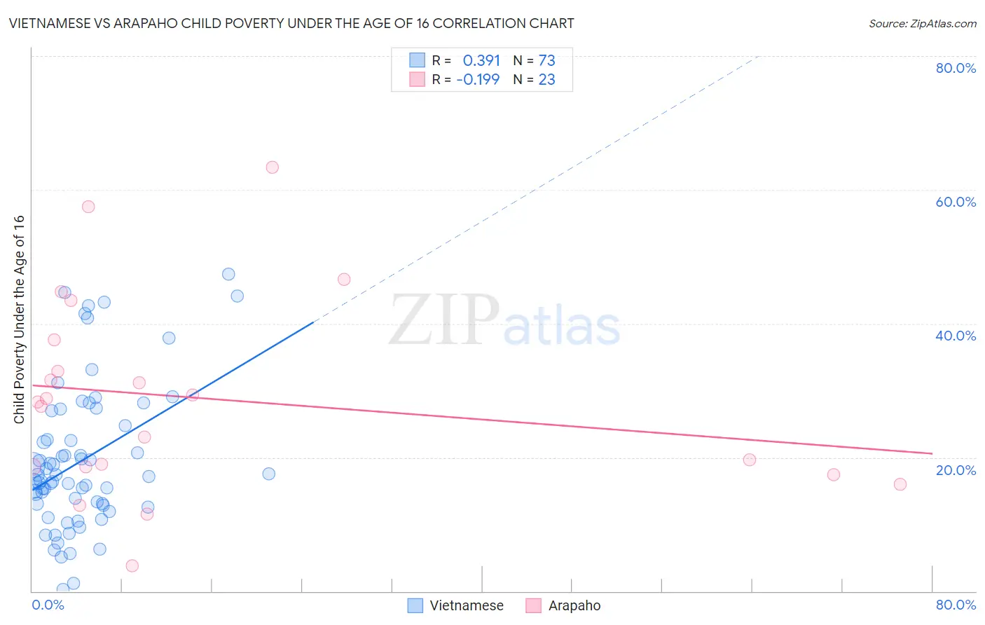 Vietnamese vs Arapaho Child Poverty Under the Age of 16