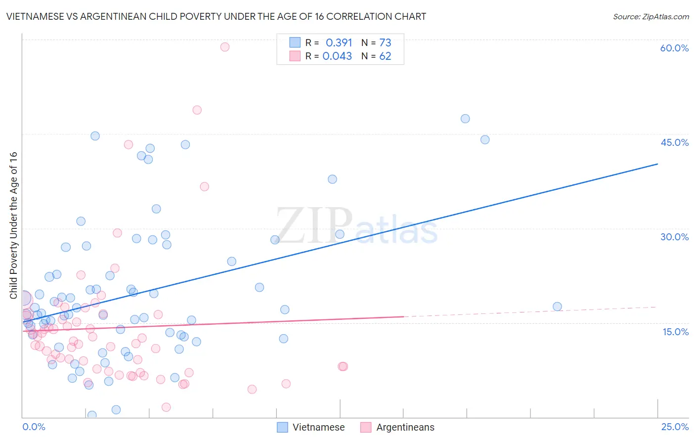 Vietnamese vs Argentinean Child Poverty Under the Age of 16