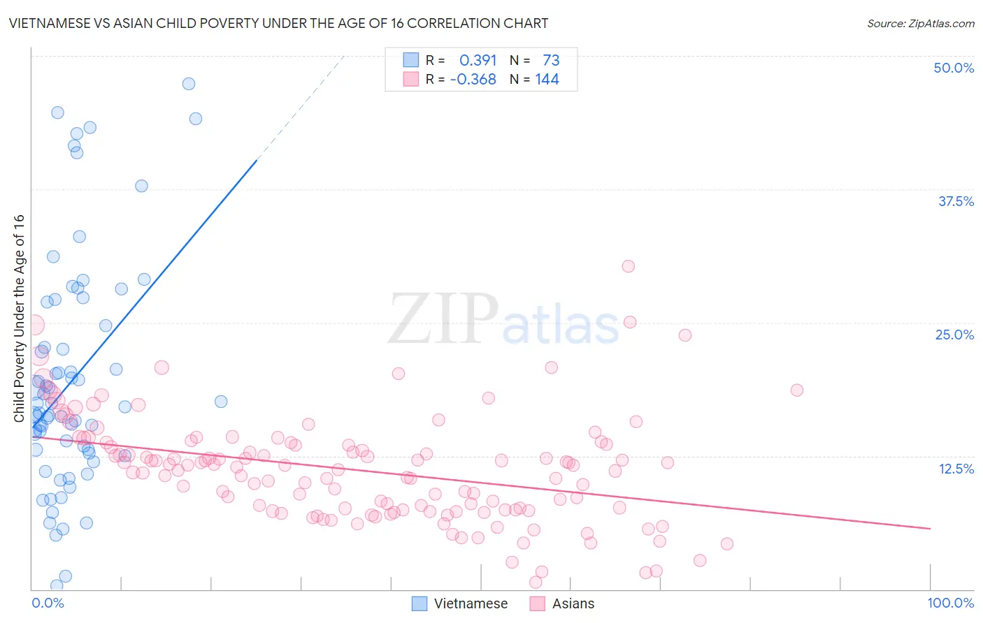 Vietnamese vs Asian Child Poverty Under the Age of 16