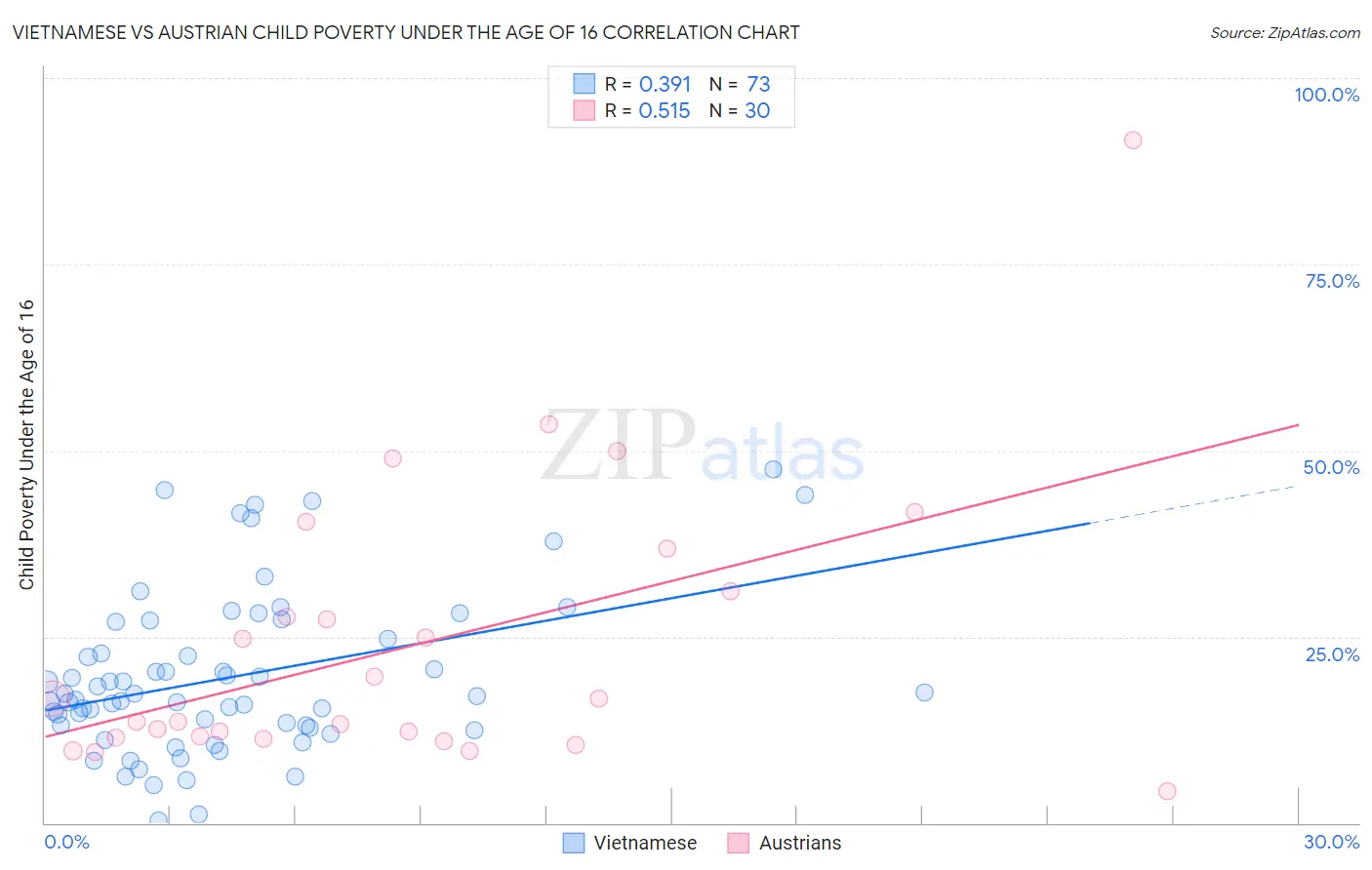 Vietnamese vs Austrian Child Poverty Under the Age of 16