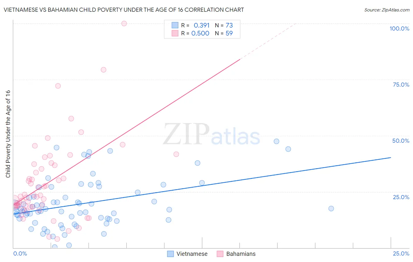 Vietnamese vs Bahamian Child Poverty Under the Age of 16