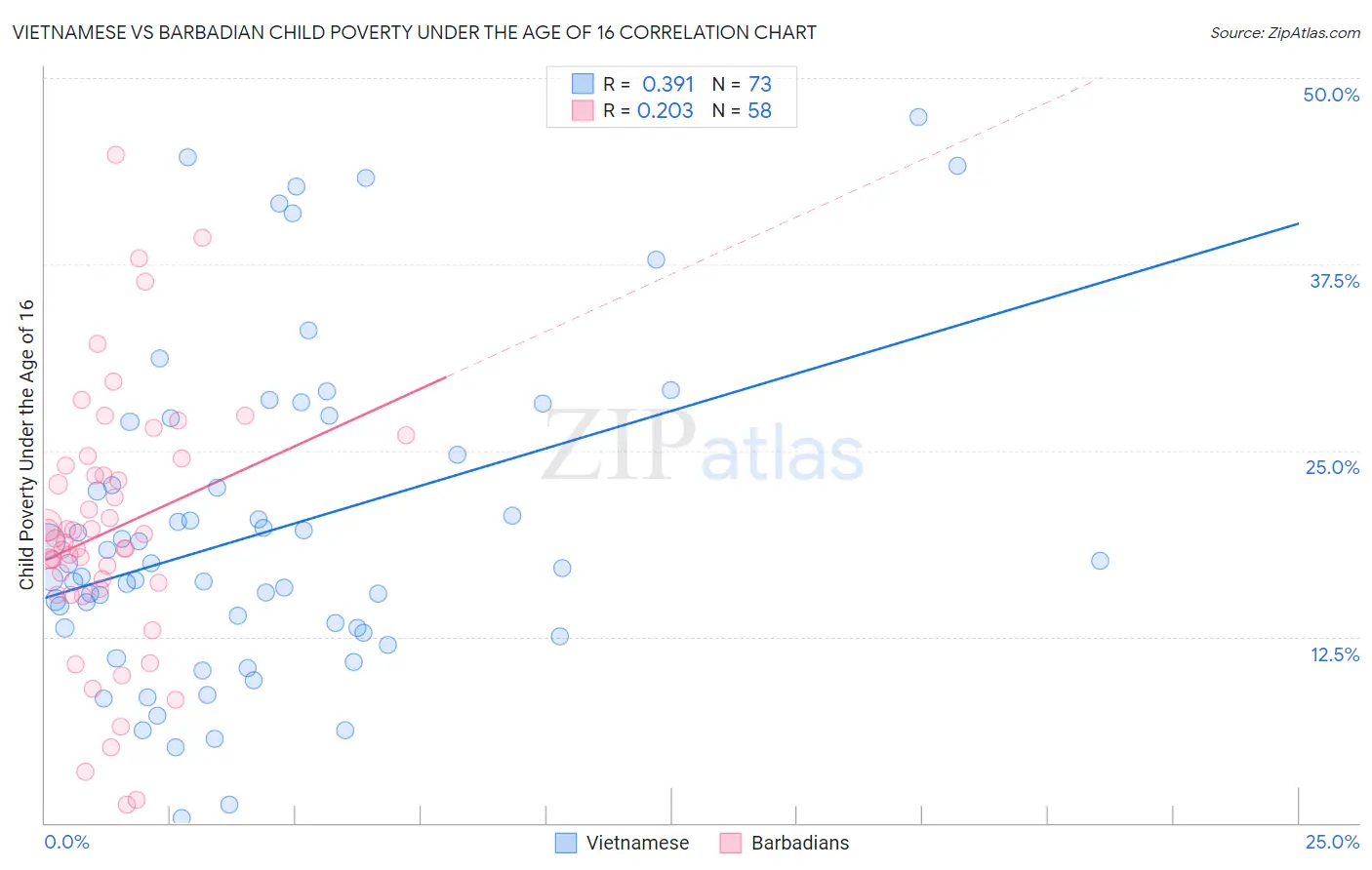 Vietnamese vs Barbadian Child Poverty Under the Age of 16