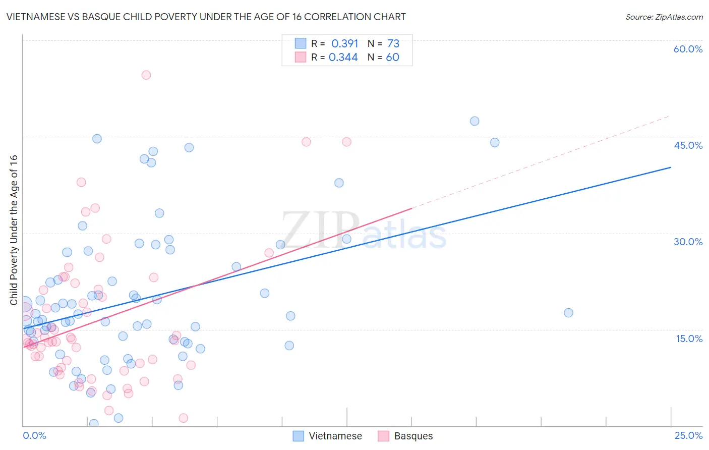 Vietnamese vs Basque Child Poverty Under the Age of 16