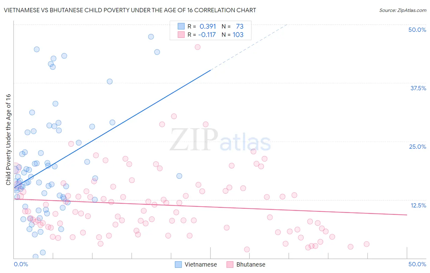 Vietnamese vs Bhutanese Child Poverty Under the Age of 16
