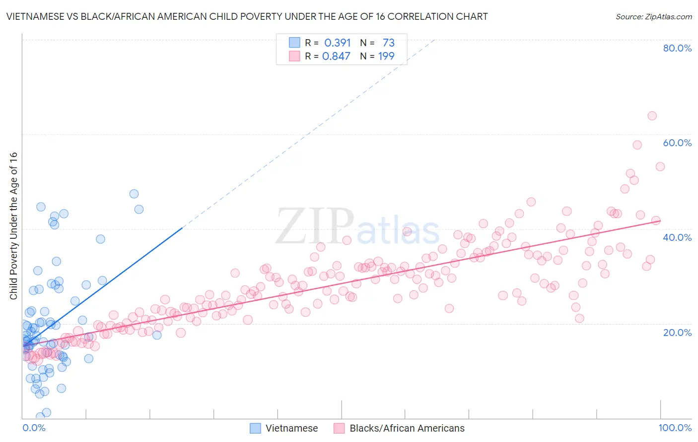 Vietnamese vs Black/African American Child Poverty Under the Age of 16