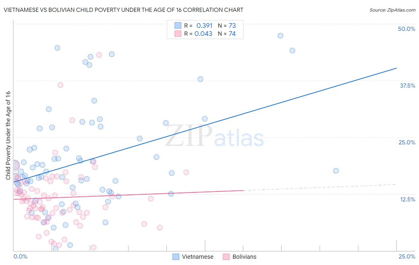 Vietnamese vs Bolivian Child Poverty Under the Age of 16