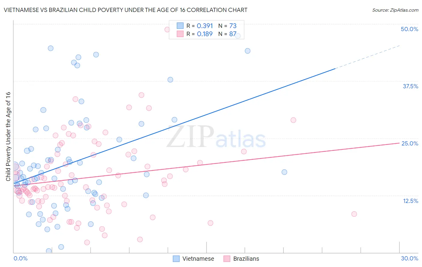 Vietnamese vs Brazilian Child Poverty Under the Age of 16