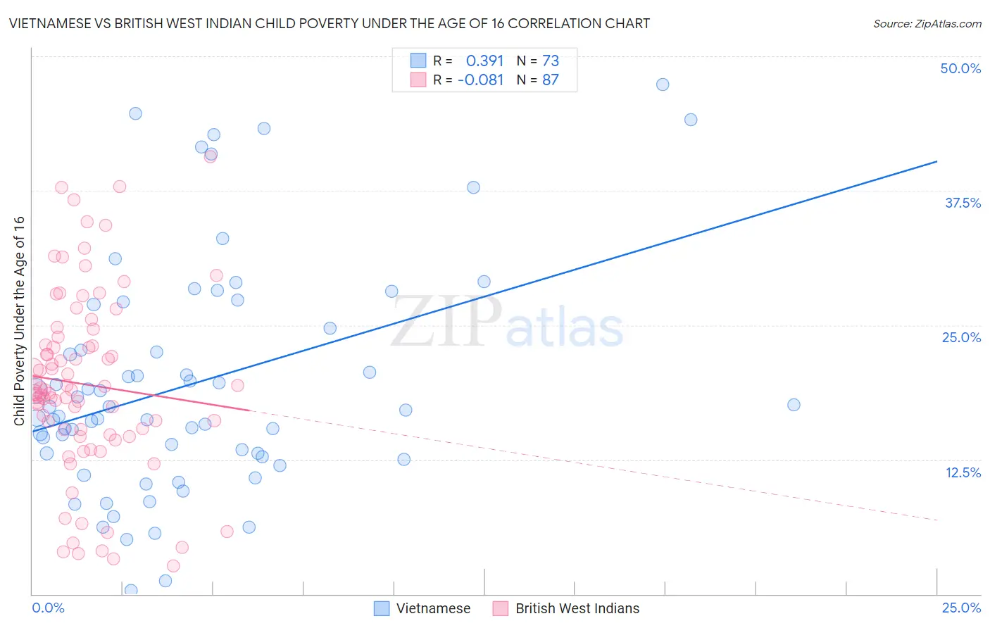 Vietnamese vs British West Indian Child Poverty Under the Age of 16