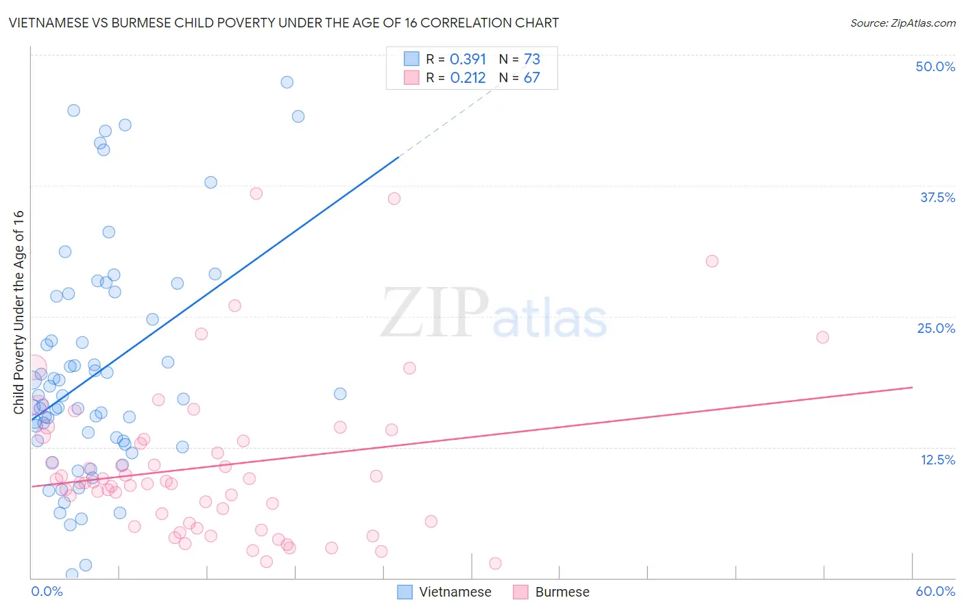 Vietnamese vs Burmese Child Poverty Under the Age of 16