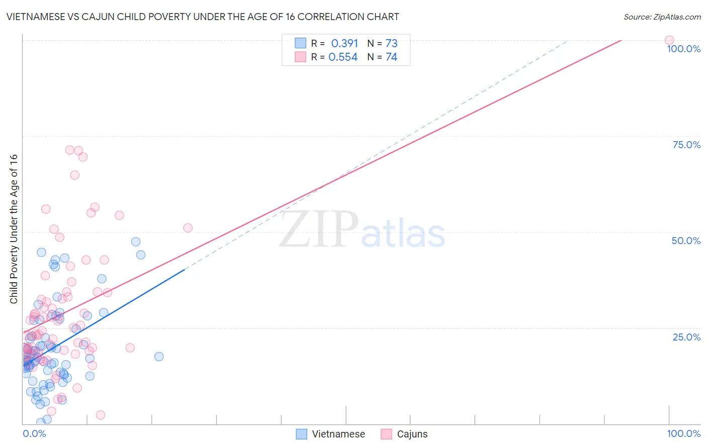 Vietnamese vs Cajun Child Poverty Under the Age of 16