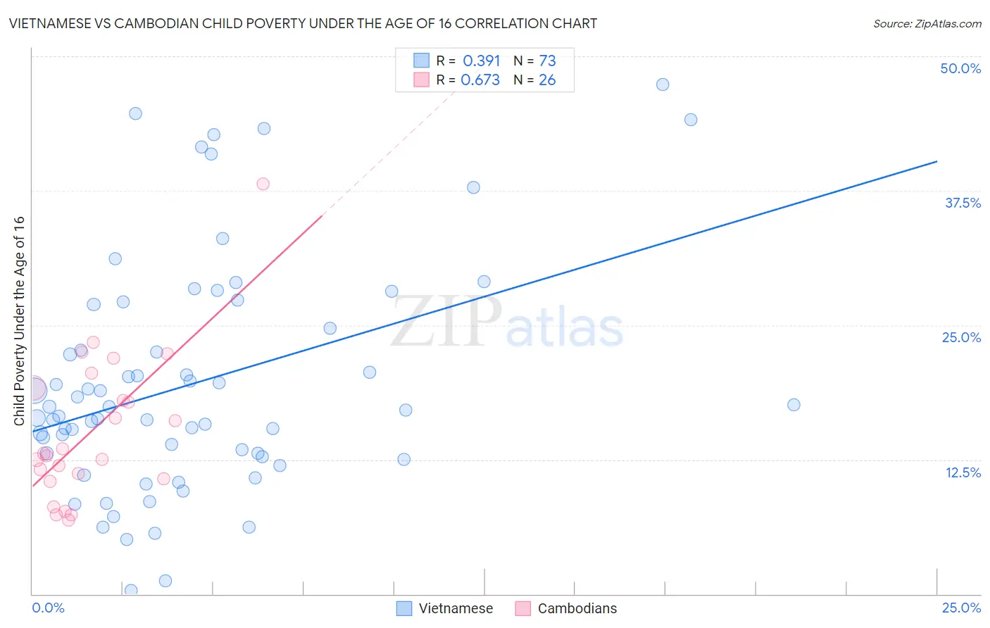 Vietnamese vs Cambodian Child Poverty Under the Age of 16
