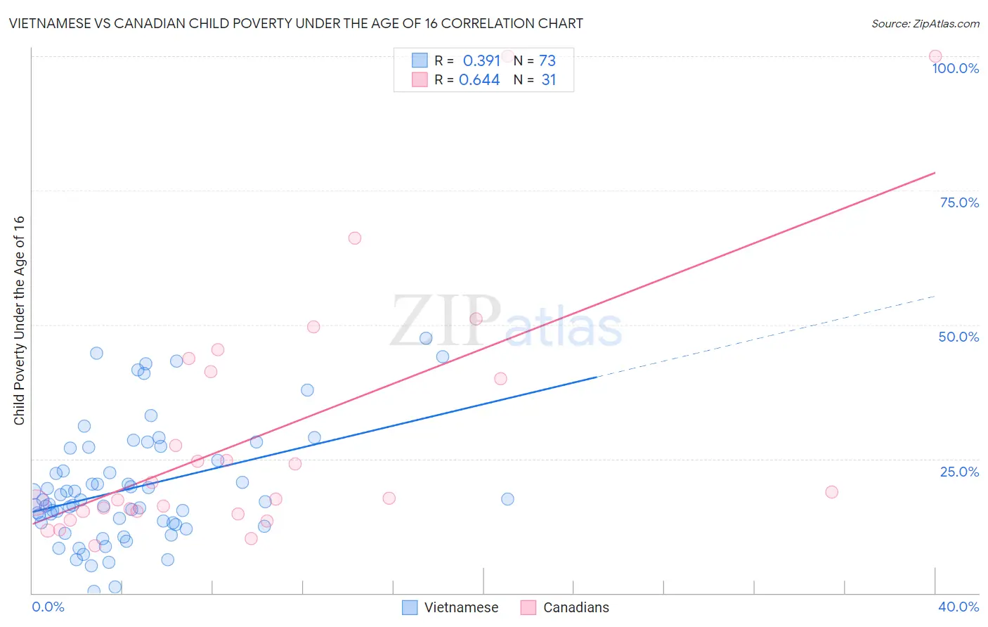 Vietnamese vs Canadian Child Poverty Under the Age of 16