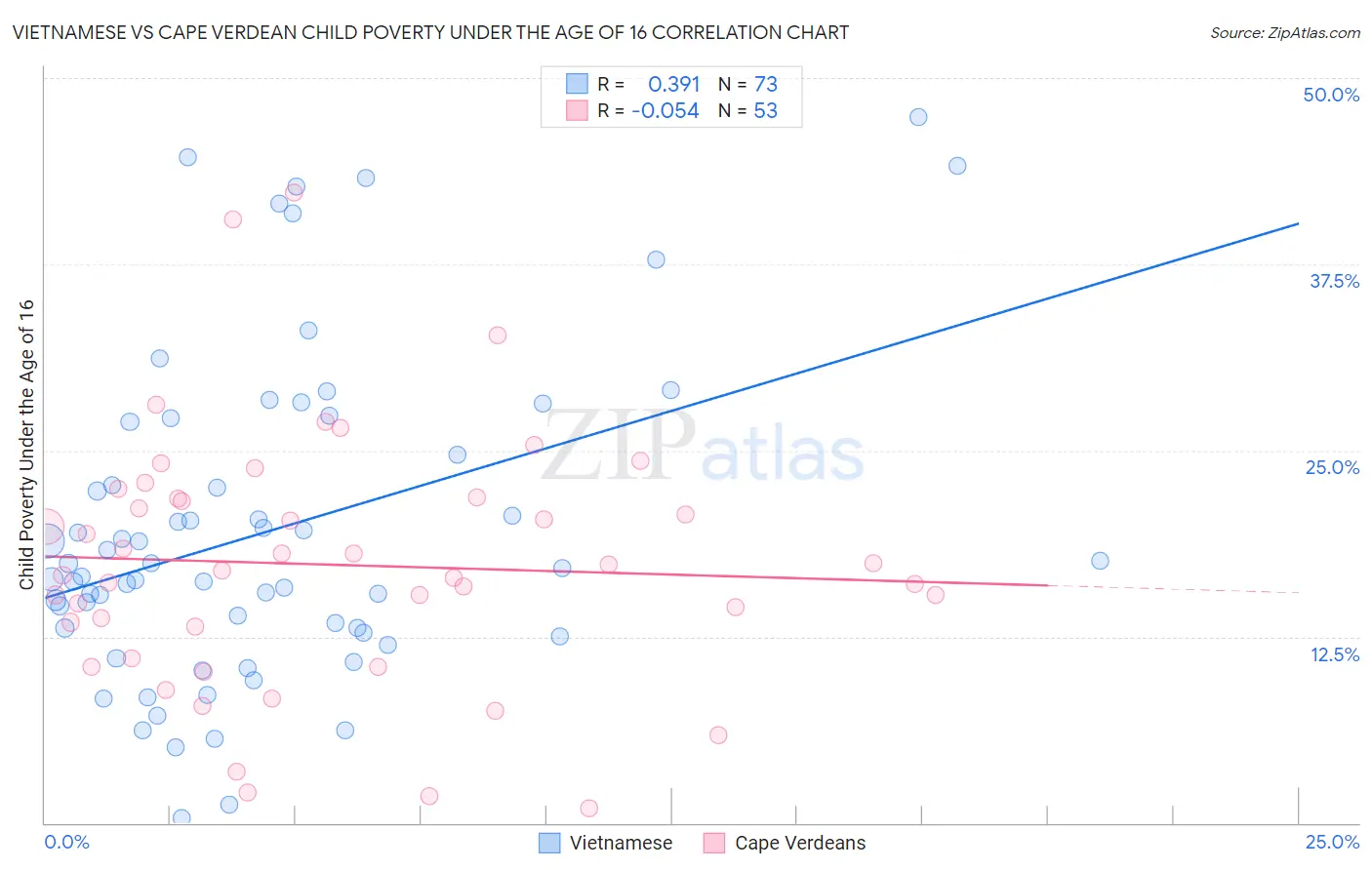 Vietnamese vs Cape Verdean Child Poverty Under the Age of 16
