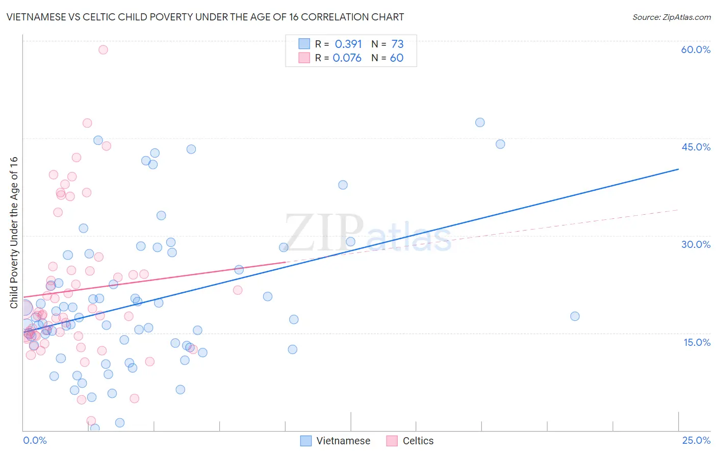Vietnamese vs Celtic Child Poverty Under the Age of 16
