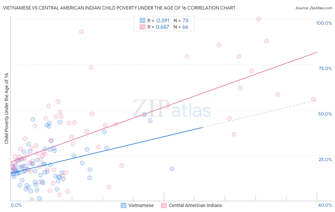 Vietnamese vs Central American Indian Child Poverty Under the Age of 16