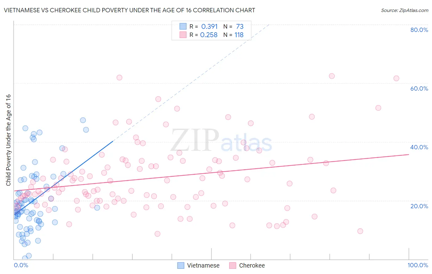 Vietnamese vs Cherokee Child Poverty Under the Age of 16