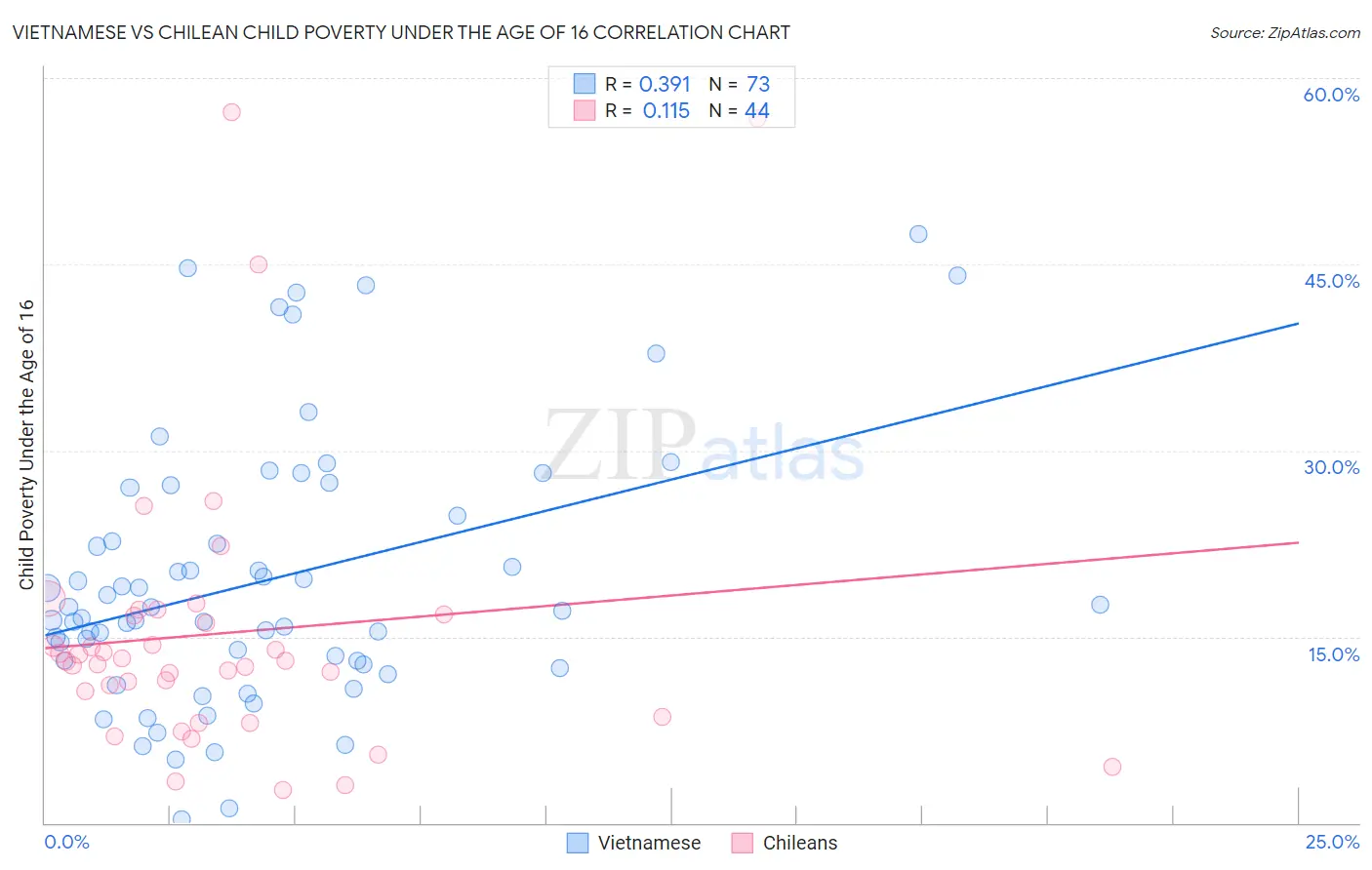Vietnamese vs Chilean Child Poverty Under the Age of 16