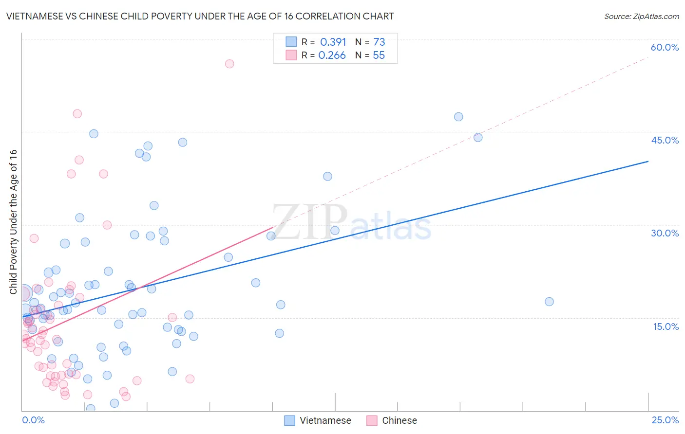 Vietnamese vs Chinese Child Poverty Under the Age of 16