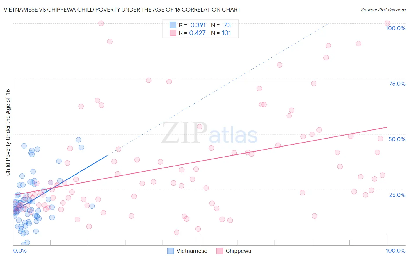 Vietnamese vs Chippewa Child Poverty Under the Age of 16
