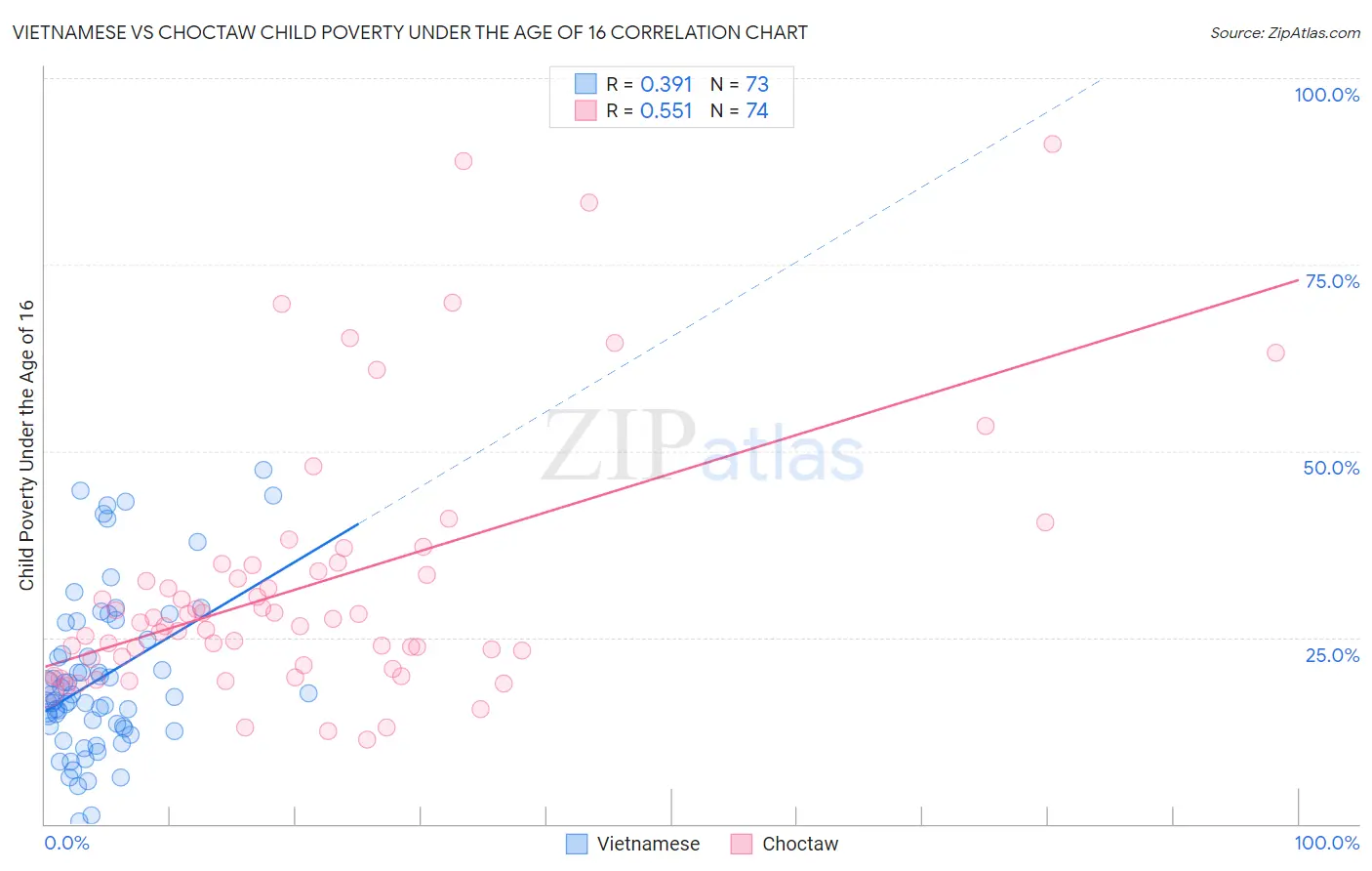 Vietnamese vs Choctaw Child Poverty Under the Age of 16