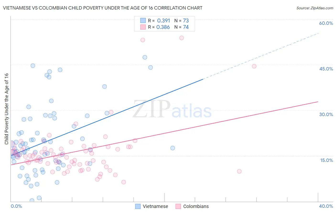 Vietnamese vs Colombian Child Poverty Under the Age of 16