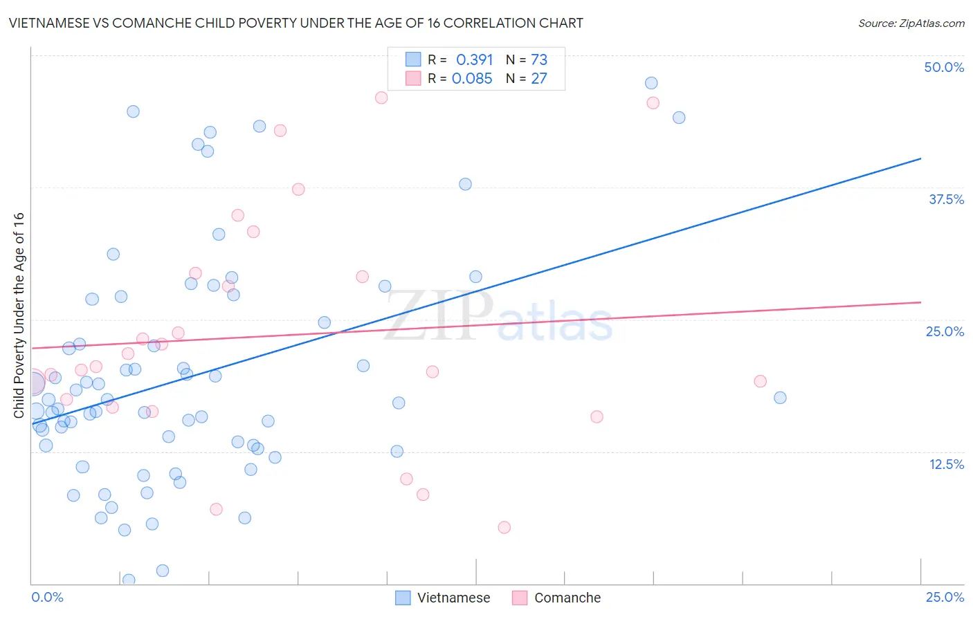 Vietnamese vs Comanche Child Poverty Under the Age of 16