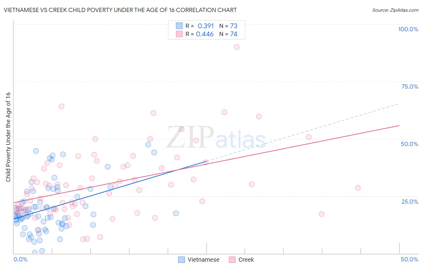 Vietnamese vs Creek Child Poverty Under the Age of 16