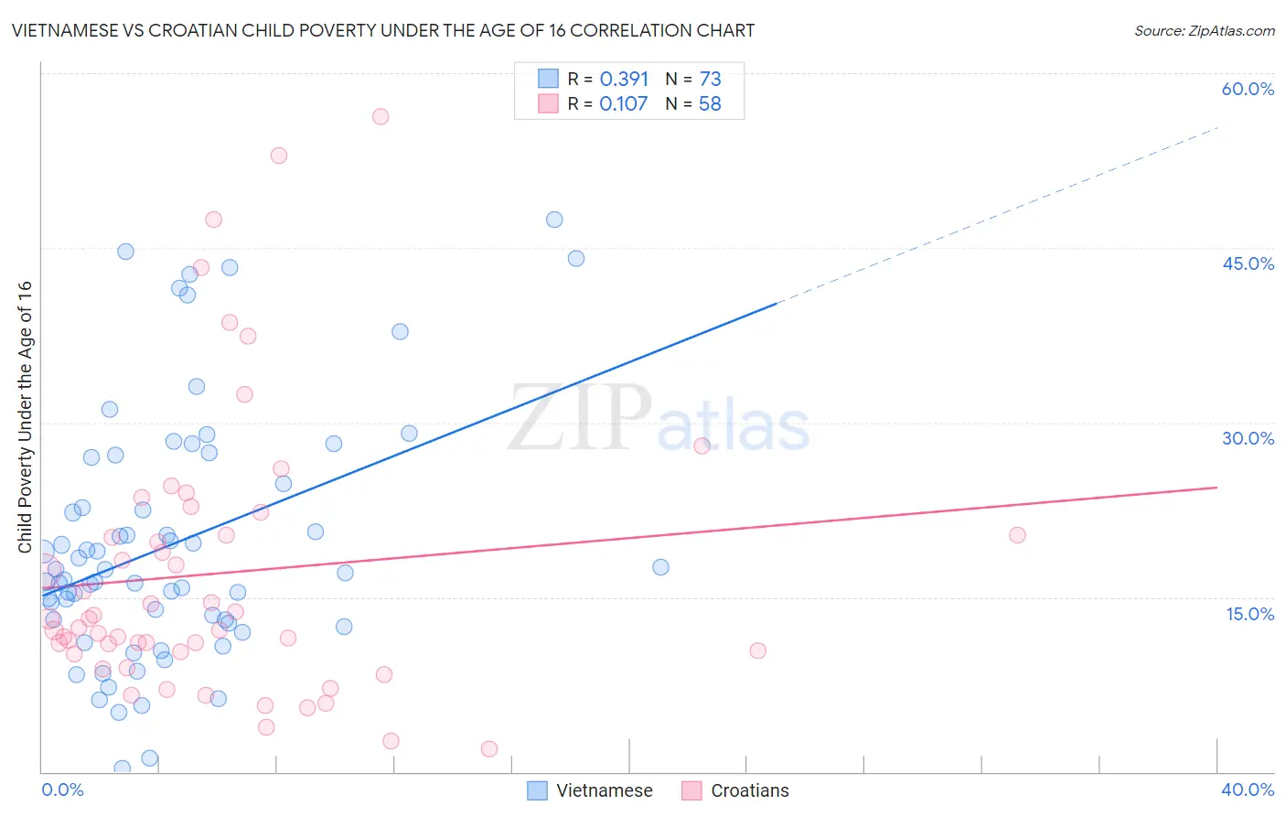 Vietnamese vs Croatian Child Poverty Under the Age of 16