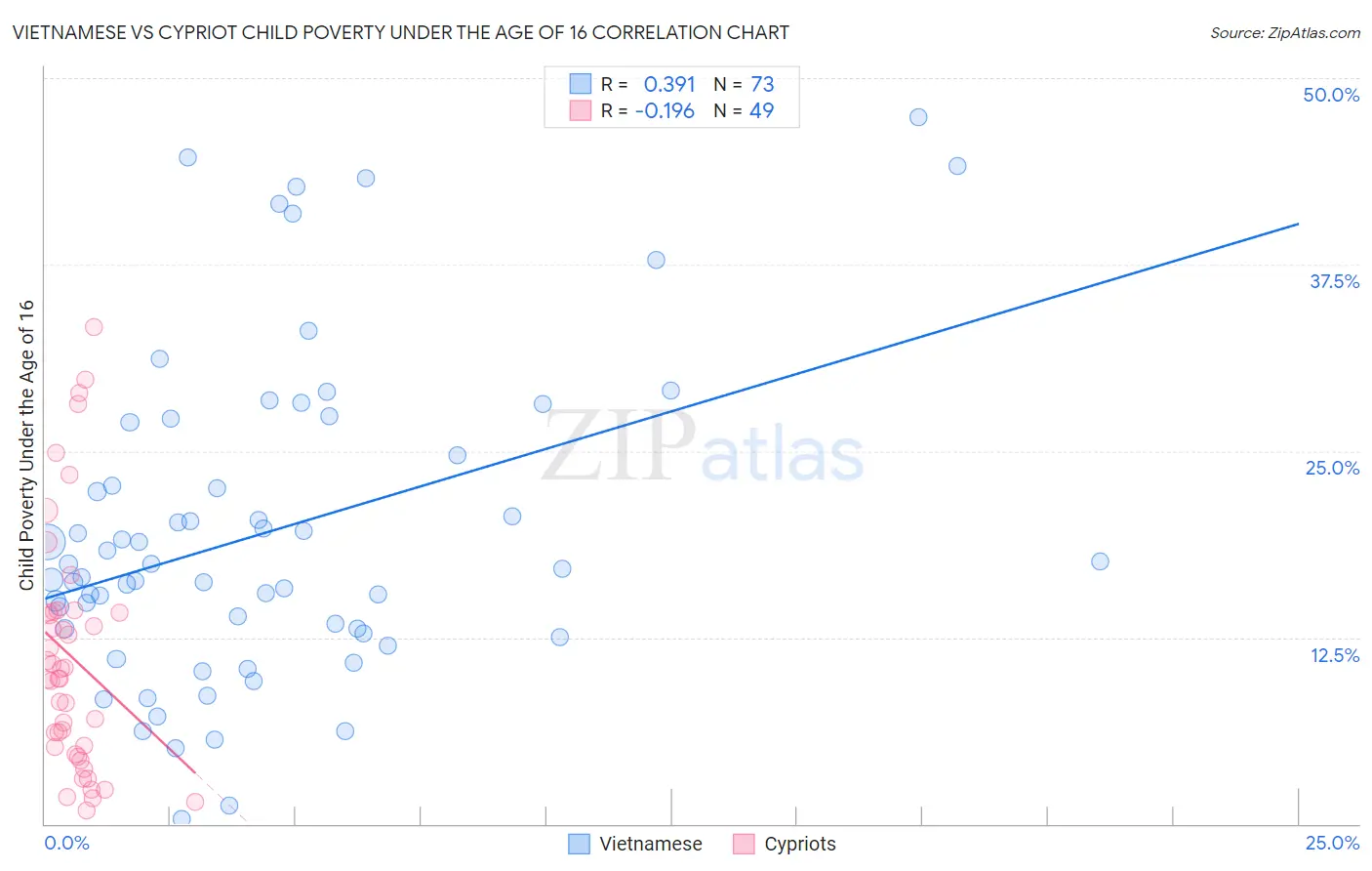 Vietnamese vs Cypriot Child Poverty Under the Age of 16