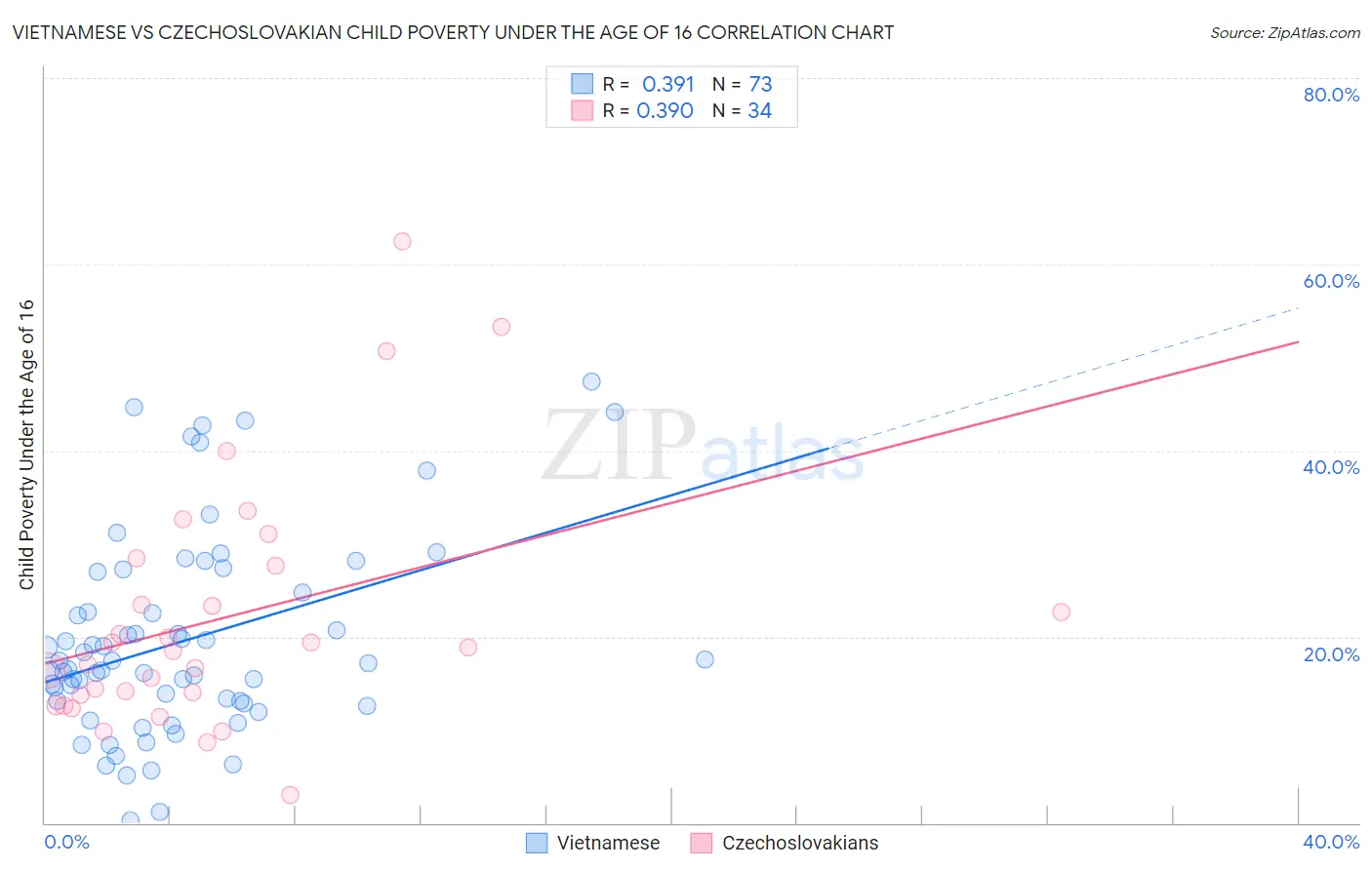 Vietnamese vs Czechoslovakian Child Poverty Under the Age of 16