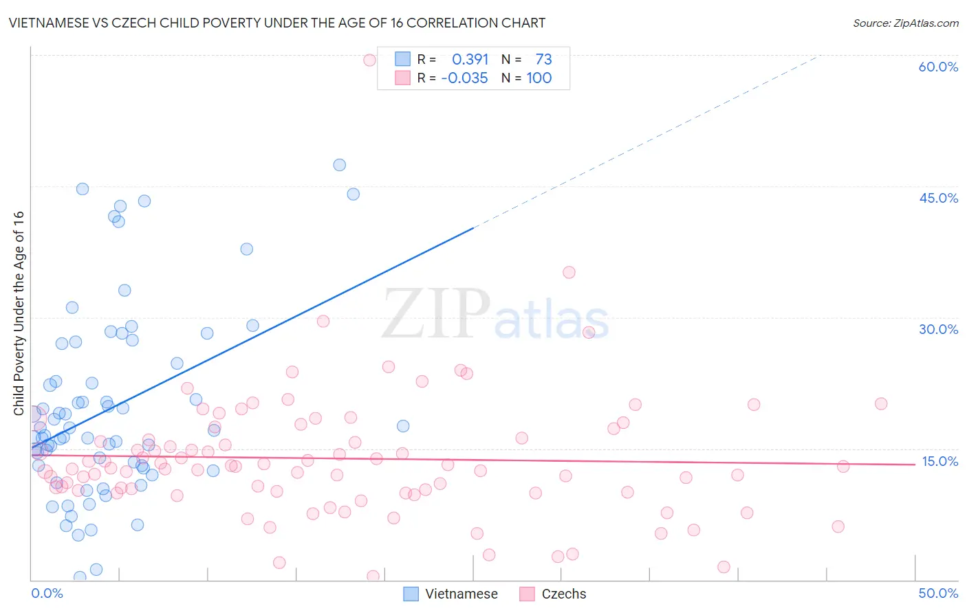 Vietnamese vs Czech Child Poverty Under the Age of 16