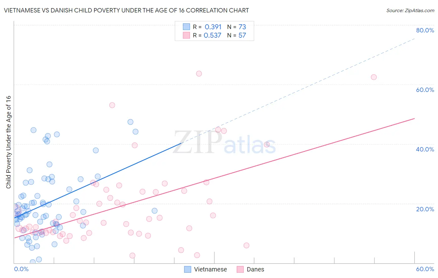 Vietnamese vs Danish Child Poverty Under the Age of 16