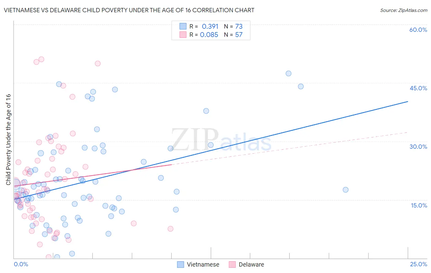 Vietnamese vs Delaware Child Poverty Under the Age of 16